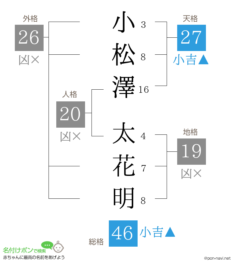 小松澤 太花明さんの姓名判断結果