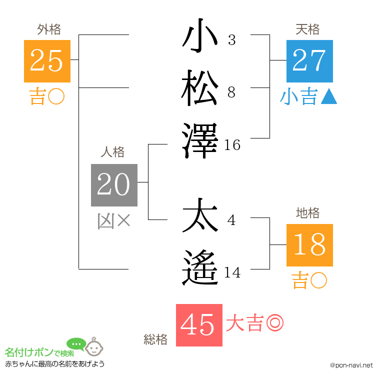 小松澤 太遙さんの姓名判断結果