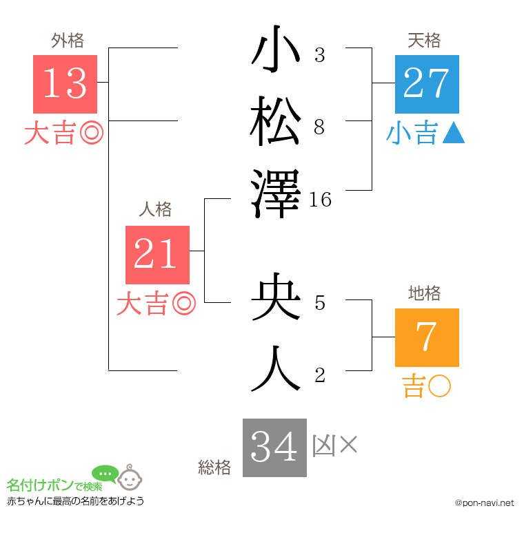 小松澤 央人さんの姓名判断結果