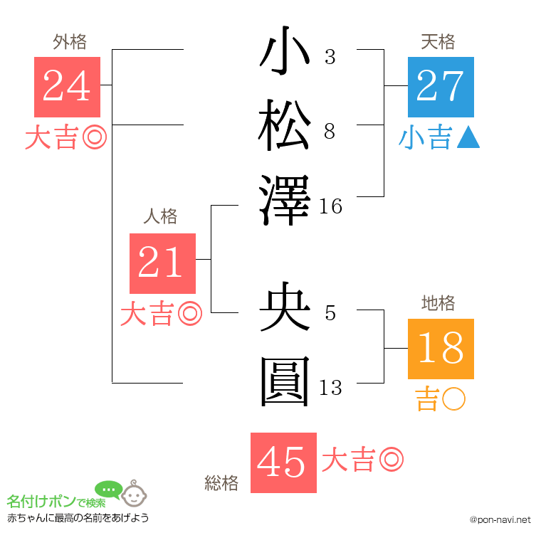 小松澤 央圓さんの姓名判断結果