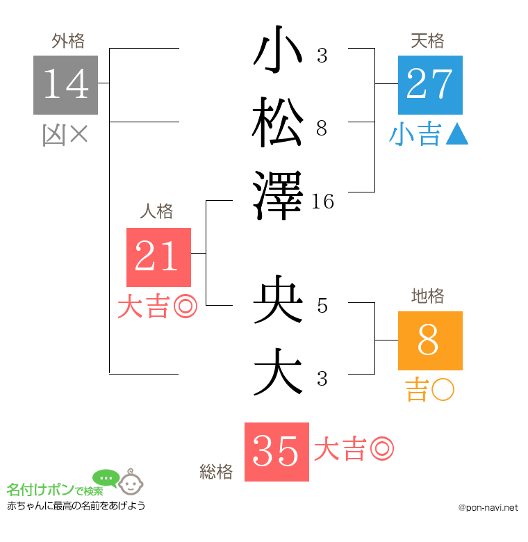 小松澤 央大さんの姓名判断結果