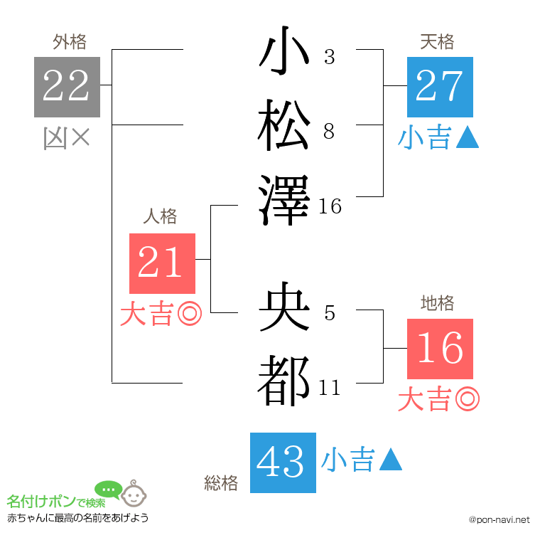 小松澤 央都さんの姓名判断結果