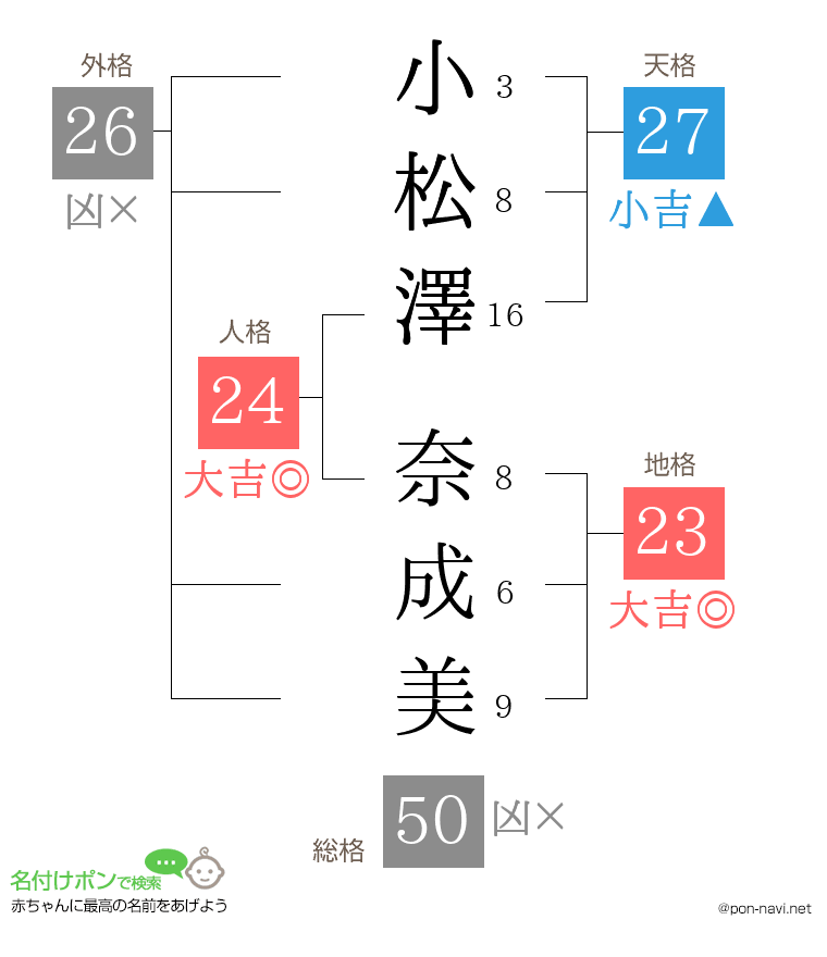 小松澤 奈成美さんの姓名判断結果
