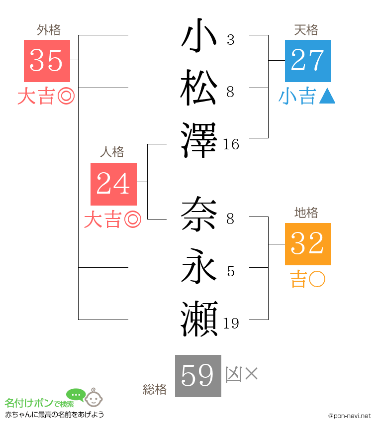 小松澤 奈永瀬さんの姓名判断結果