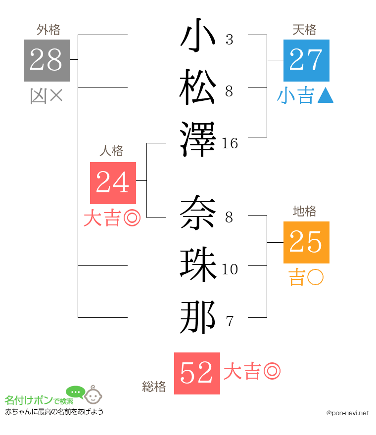 小松澤 奈珠那さんの姓名判断結果