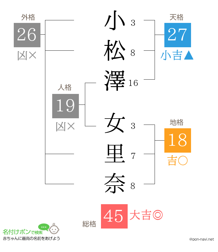小松澤 女里奈さんの姓名判断結果