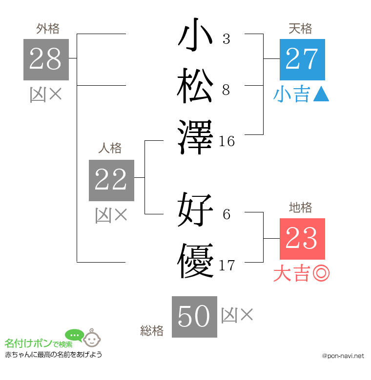 小松澤 好優さんの姓名判断結果