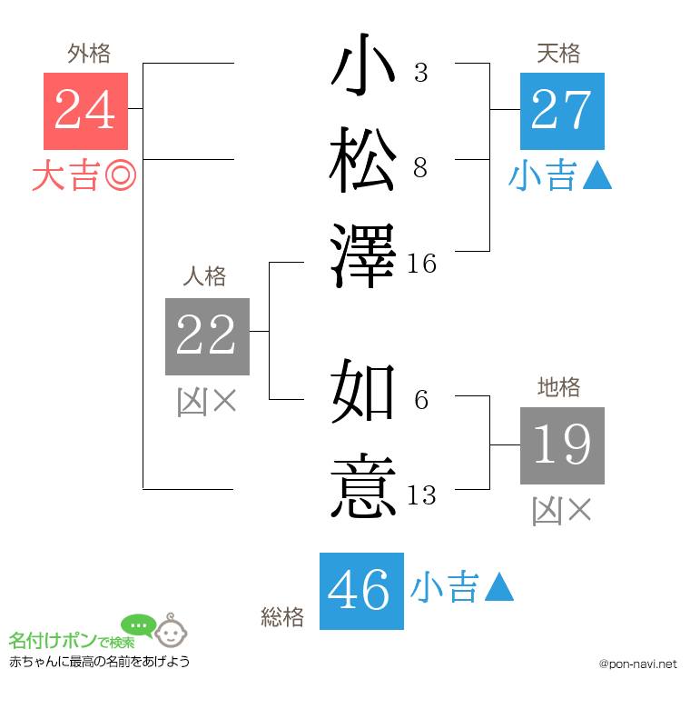 小松澤 如意さんの姓名判断結果