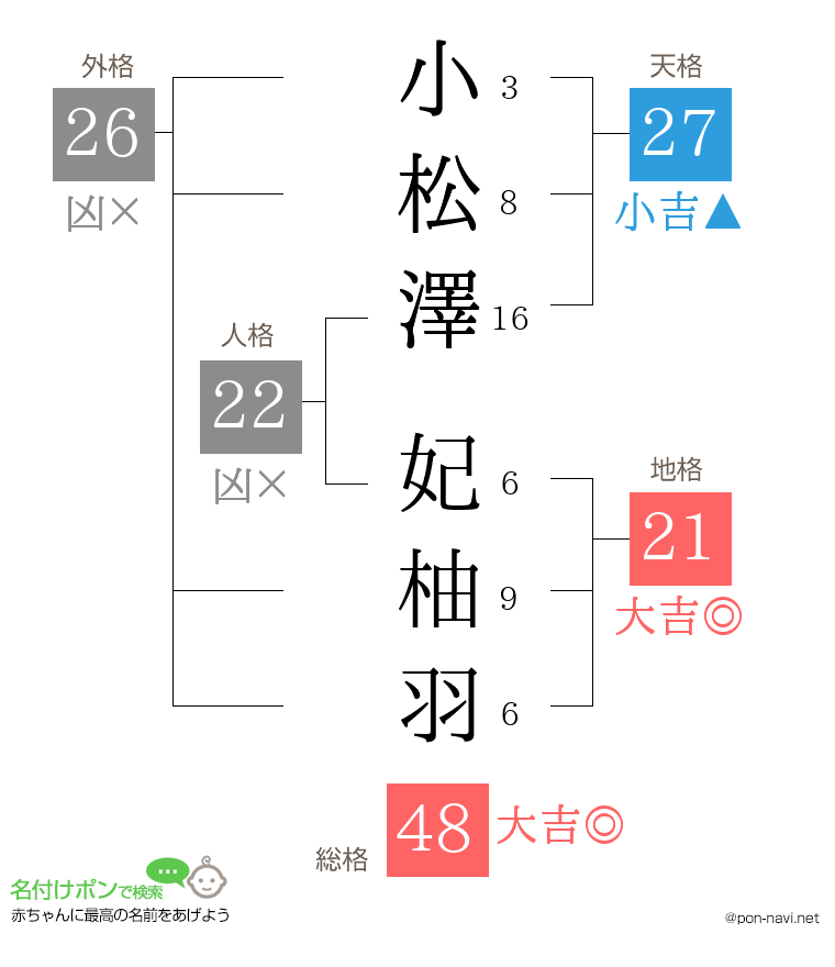 小松澤 妃柚羽さんの姓名判断結果
