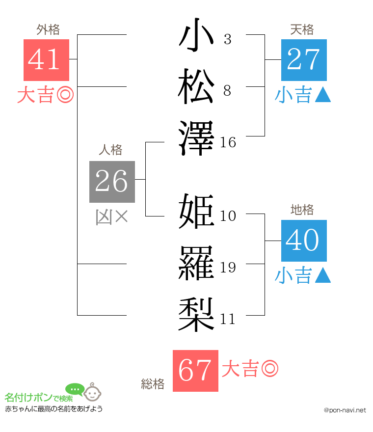 小松澤 姫羅梨さんの姓名判断結果
