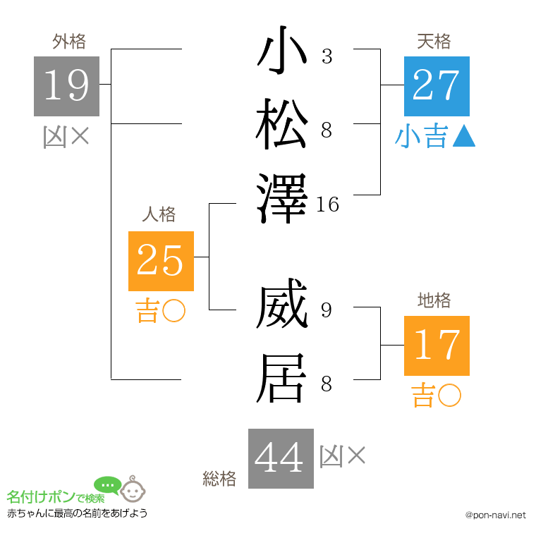 小松澤 威居さんの姓名判断結果