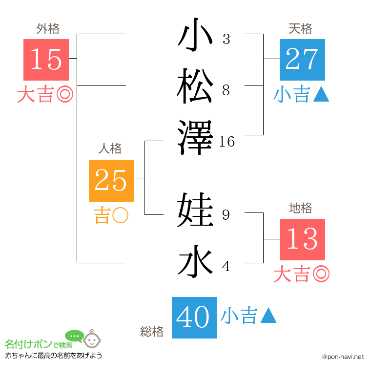 小松澤 娃水さんの姓名判断結果