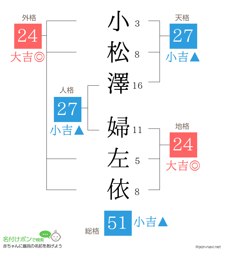 小松澤 婦左依さんの姓名判断結果