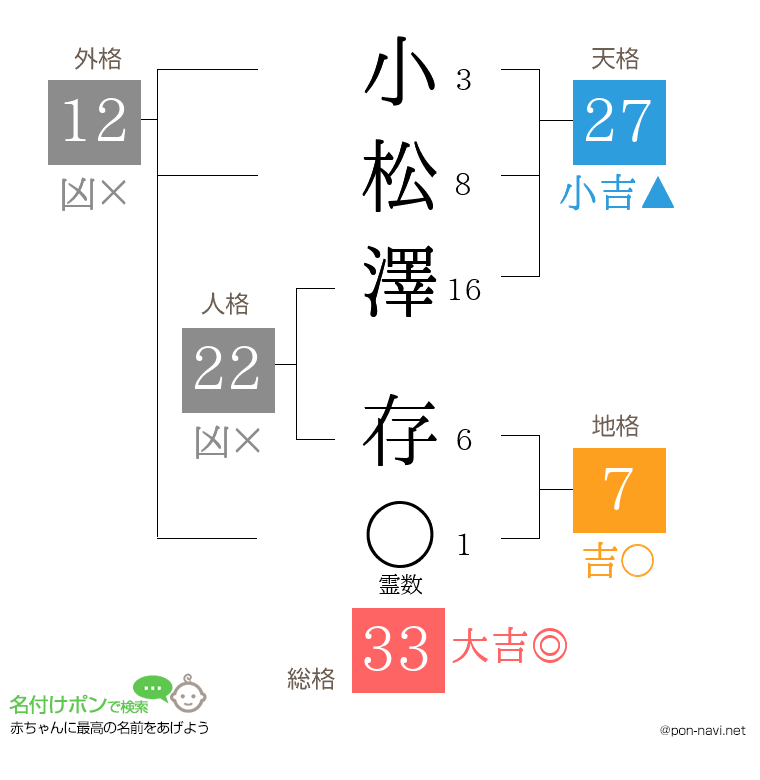 小松澤 存さんの姓名判断結果