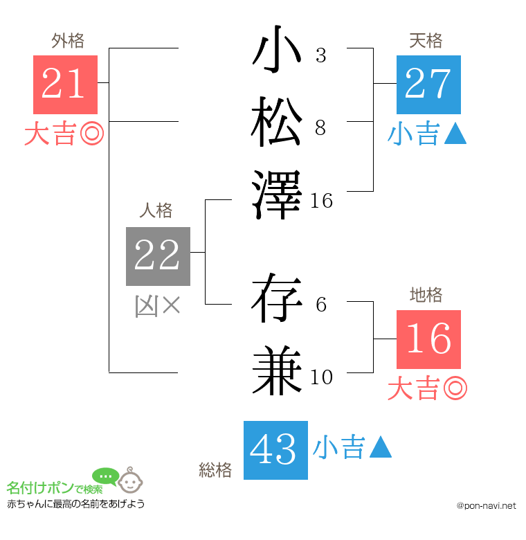 小松澤 存兼さんの姓名判断結果