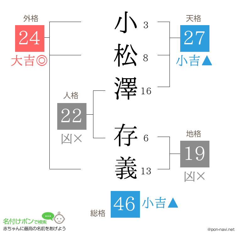 小松澤 存義さんの姓名判断結果