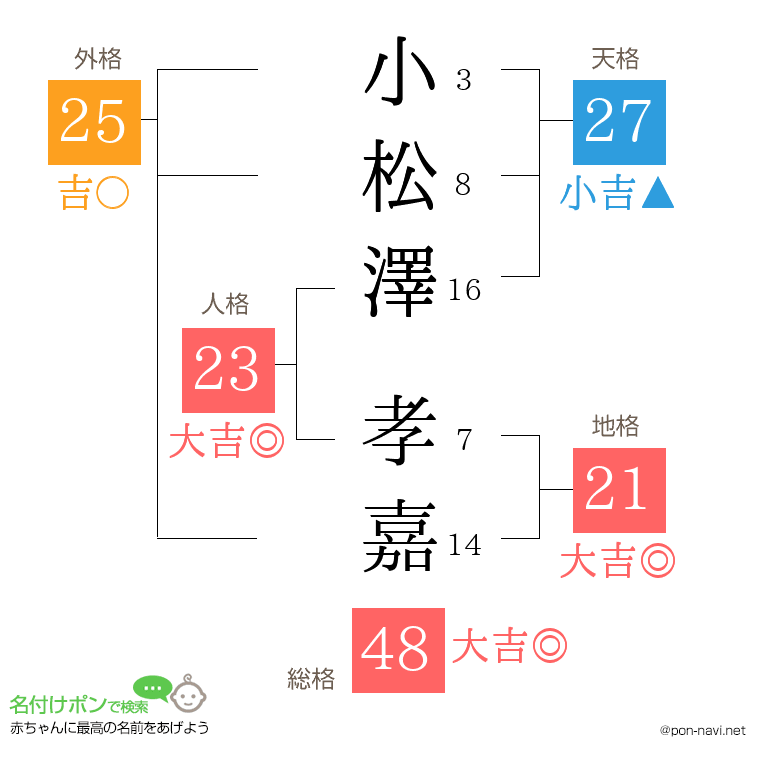 小松澤 孝嘉さんの姓名判断結果
