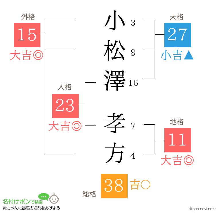 小松澤 孝方さんの姓名判断結果