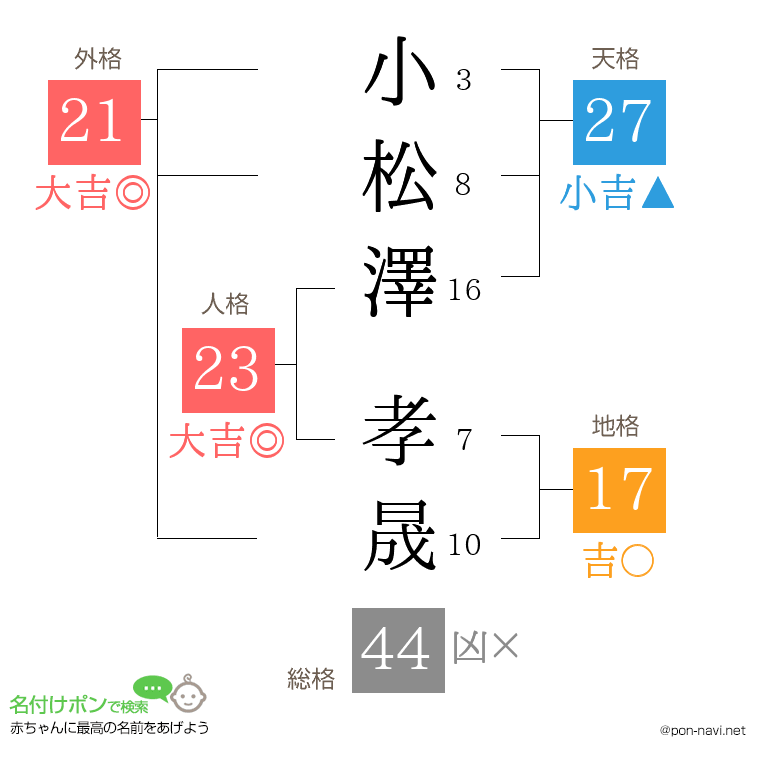 小松澤 孝晟さんの姓名判断結果