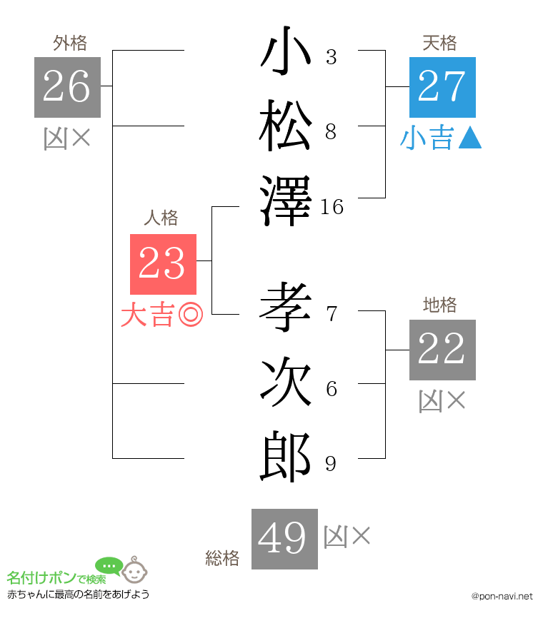 小松澤 孝次郎さんの姓名判断結果