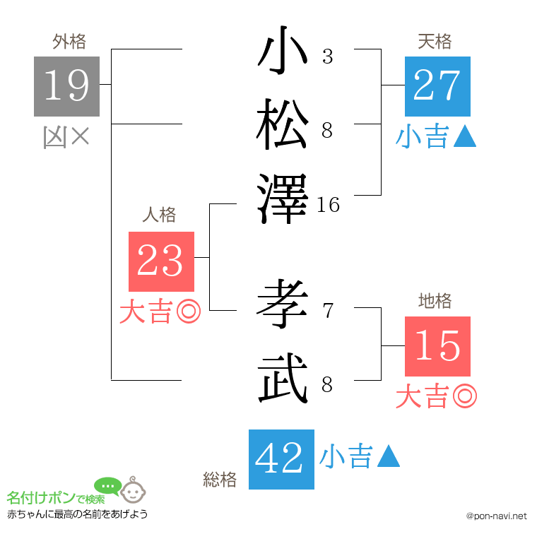 小松澤 孝武さんの姓名判断結果