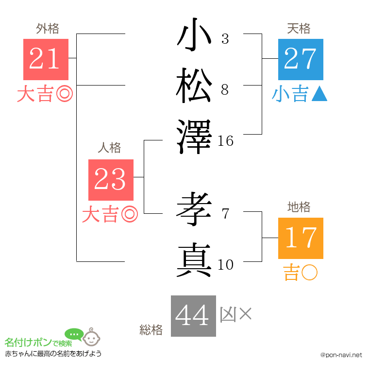 小松澤 孝真さんの姓名判断結果