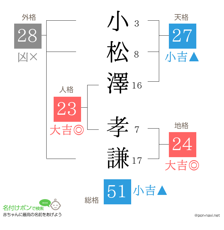 小松澤 孝謙さんの姓名判断結果