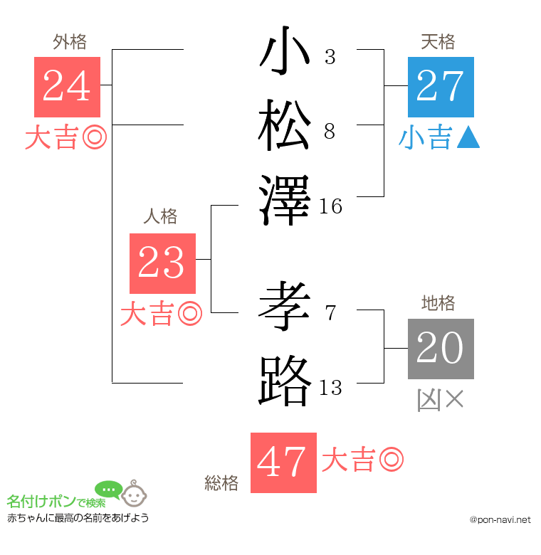 小松澤 孝路さんの姓名判断結果
