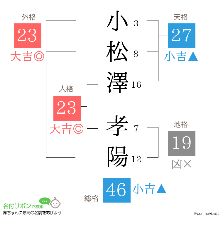 小松澤 孝陽さんの姓名判断結果