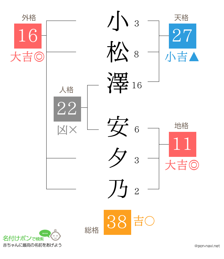 小松澤 安夕乃さんの姓名判断結果