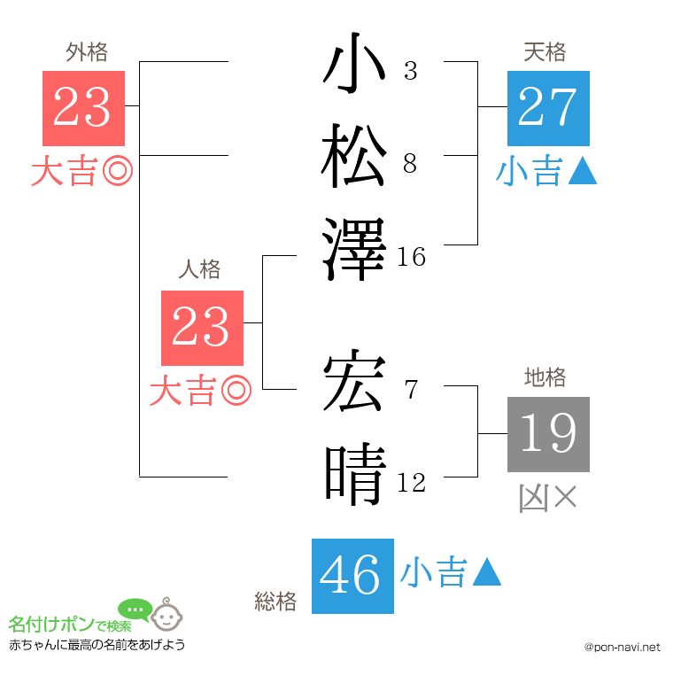 小松澤 宏晴さんの姓名判断結果