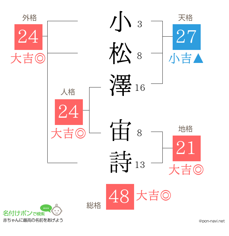 小松澤 宙詩さんの姓名判断結果