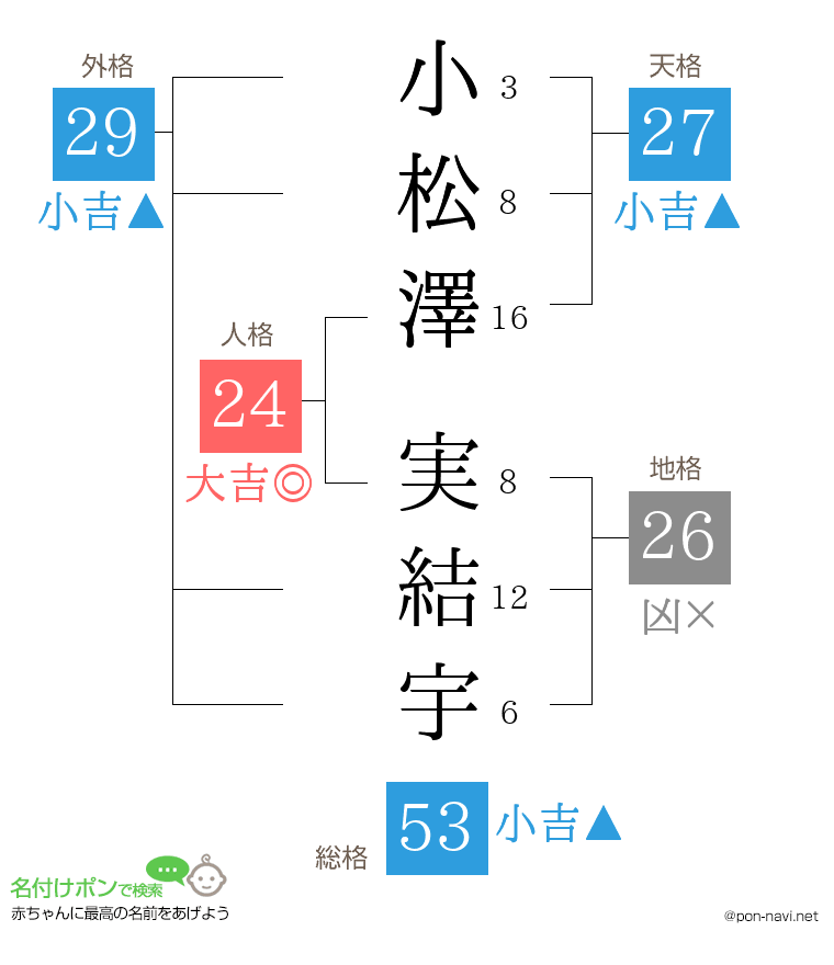 小松澤 実結宇さんの姓名判断結果