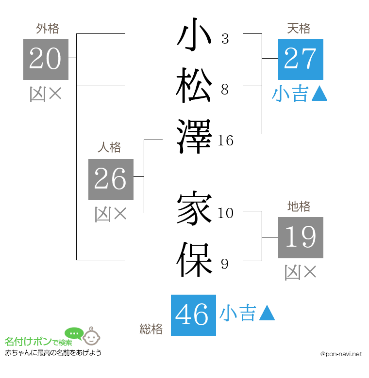 小松澤 家保さんの姓名判断結果