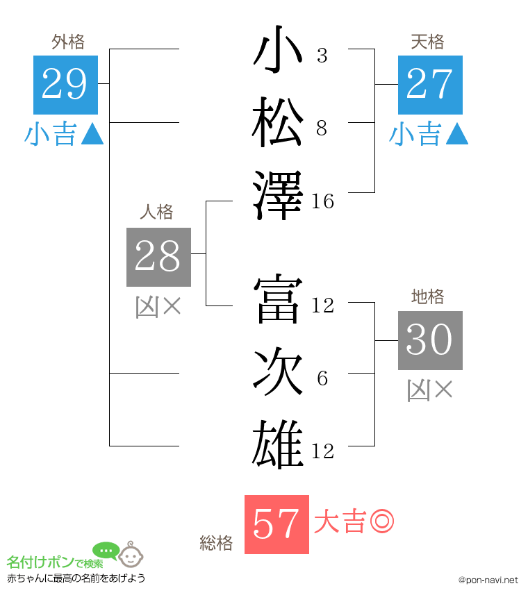 小松澤 富次雄さんの姓名判断結果