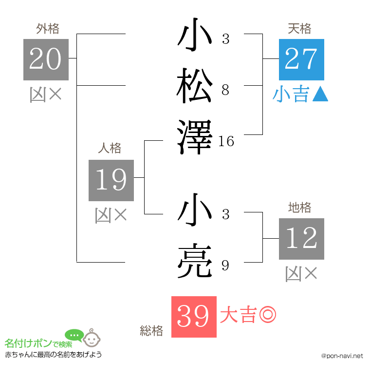 小松澤 小亮さんの姓名判断結果