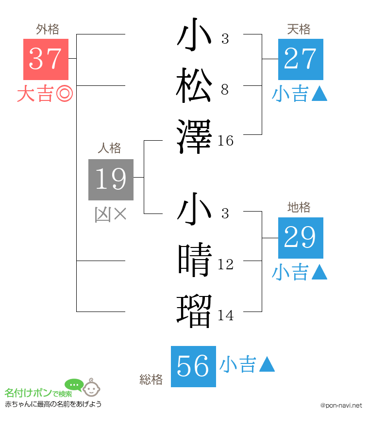 小松澤 小晴瑠さんの姓名判断結果