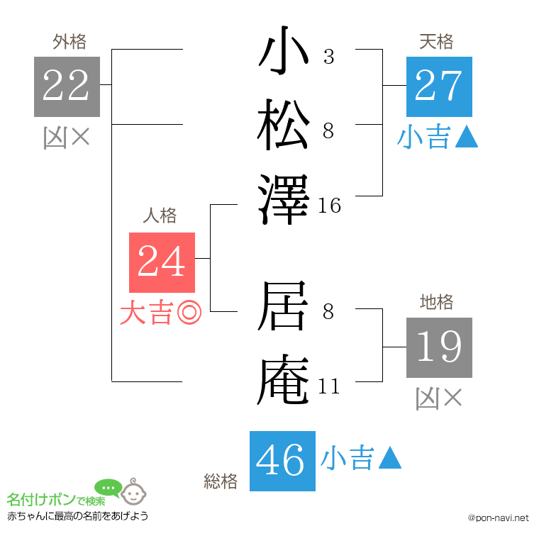 小松澤 居庵さんの姓名判断結果