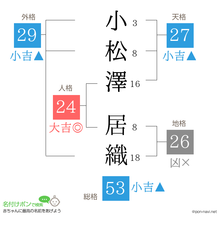 小松澤 居織さんの姓名判断結果