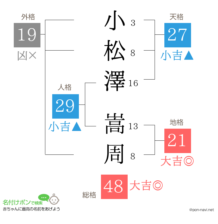 小松澤 嵩周さんの姓名判断結果