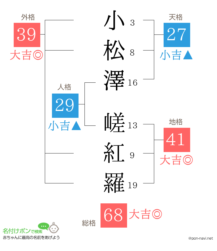 小松澤 嵯紅羅さんの姓名判断結果