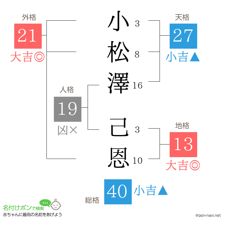 小松澤 己恩さんの姓名判断結果