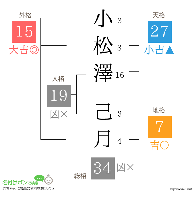小松澤 己月さんの姓名判断結果