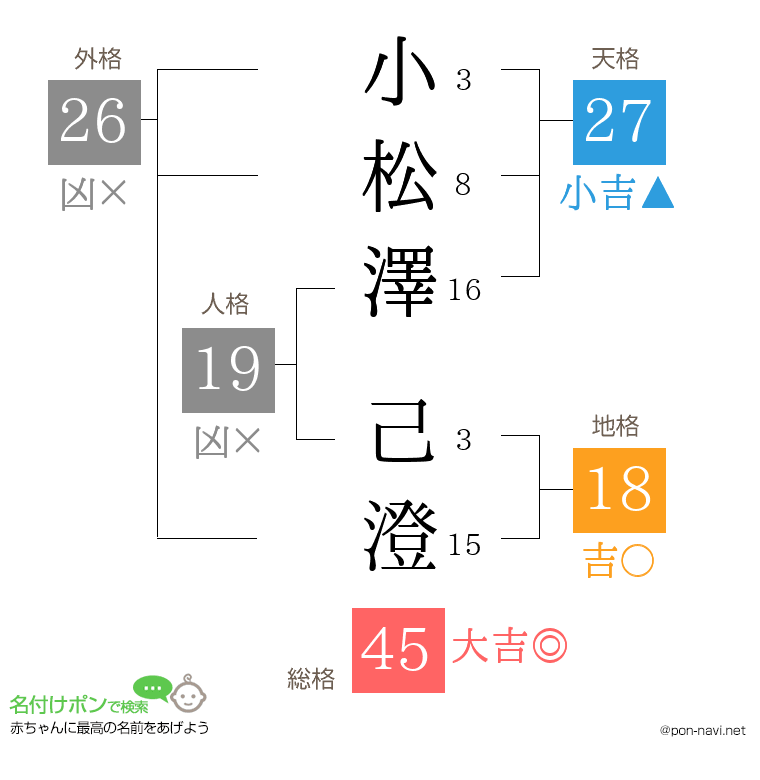小松澤 己澄さんの姓名判断結果