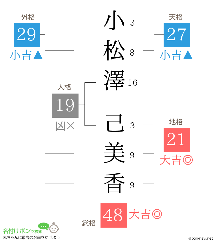 小松澤 己美香さんの姓名判断結果
