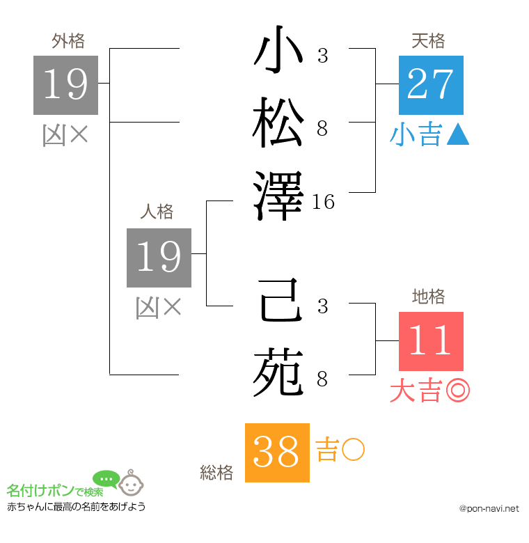 小松澤 己苑さんの姓名判断結果
