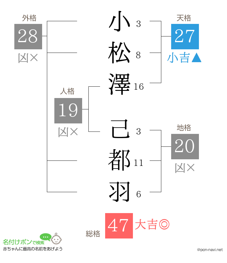 小松澤 己都羽さんの姓名判断結果
