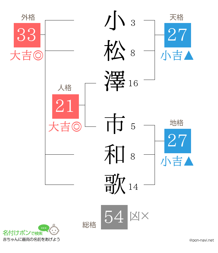 小松澤 市和歌さんの姓名判断結果