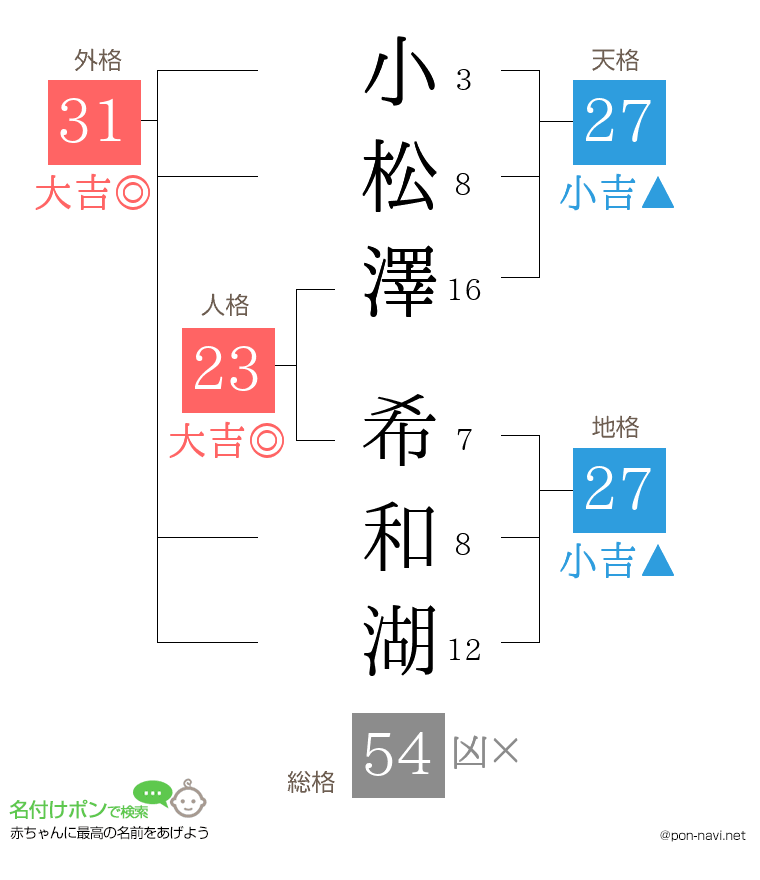 小松澤 希和湖さんの姓名判断結果