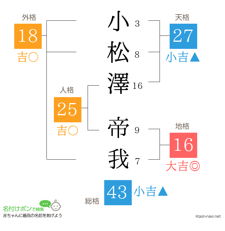 小松澤 帝我さんの姓名判断結果